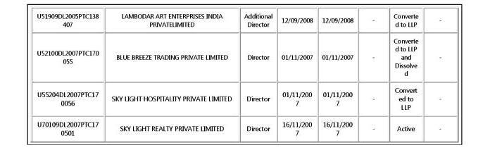 List of Robert Vadra companies Page 3